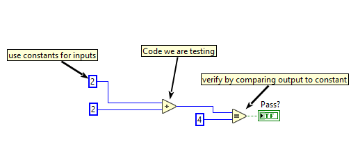 A simple unit test, testing the add function.