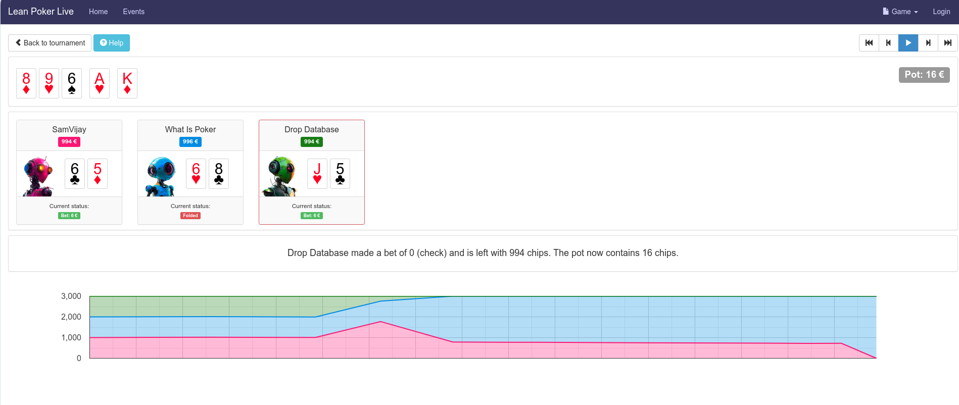 A view of an online poker game. Shows the 5 common cards and each player's hole cards.