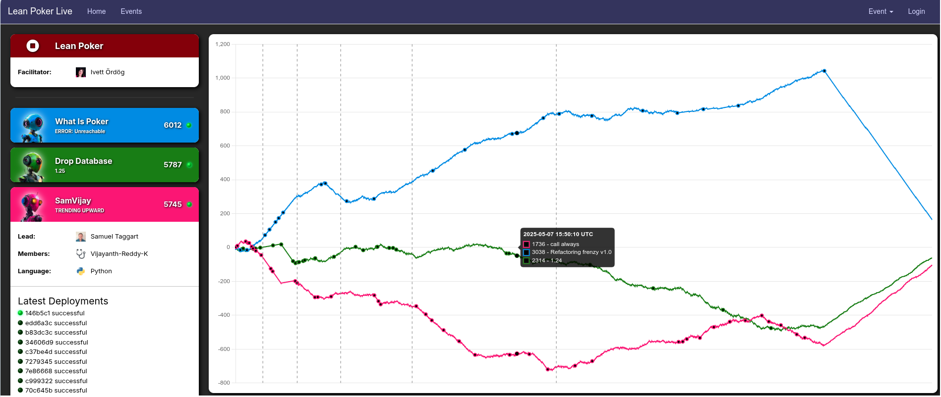 Shows a chart showing different teams and their relative results. Blue spent a lot of time winning, but declined at the end.