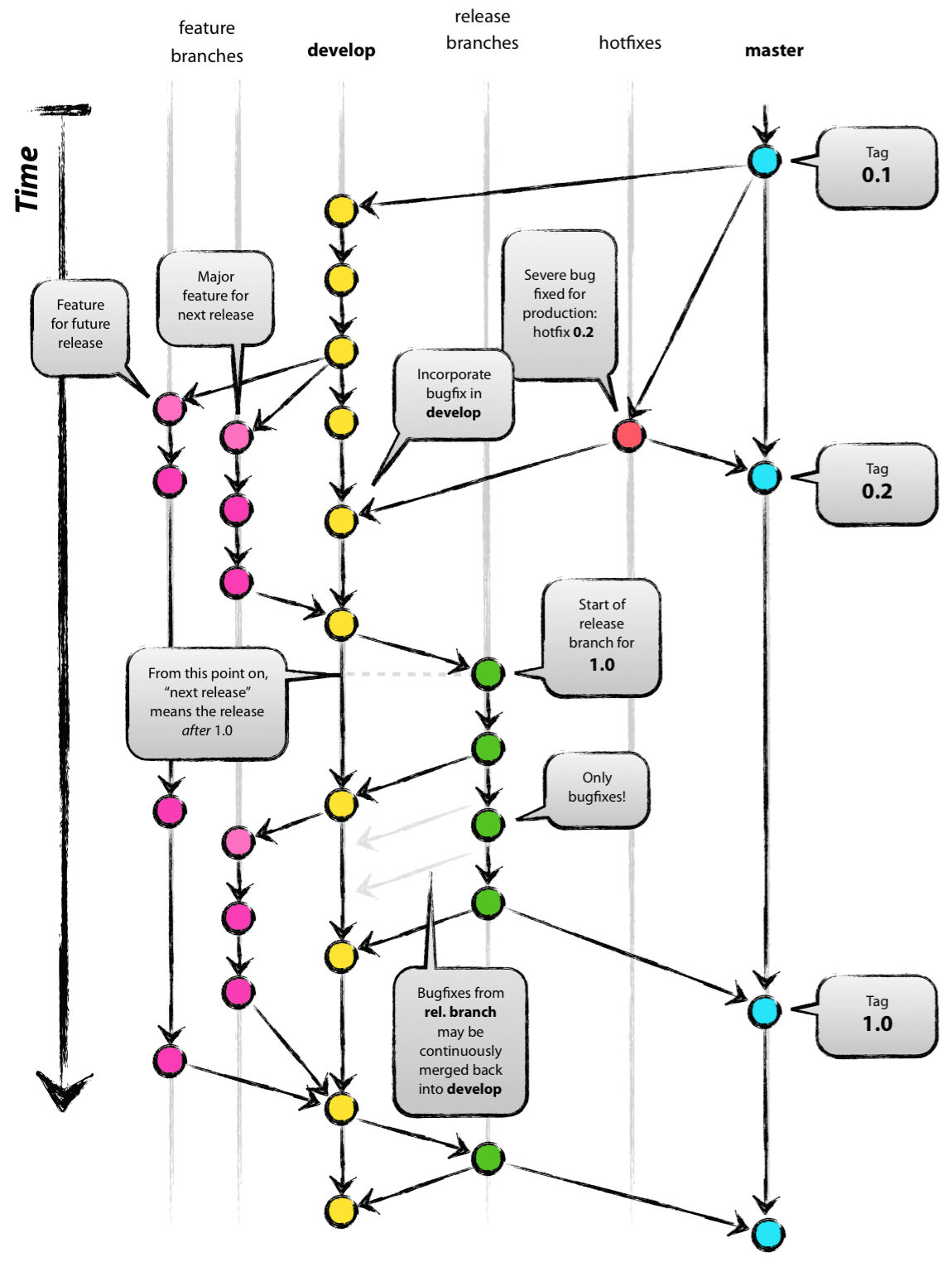 Fowler's Branching Patterns