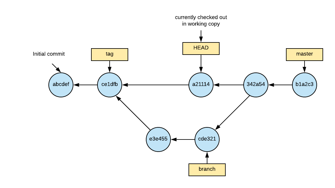 Navigating a git repository