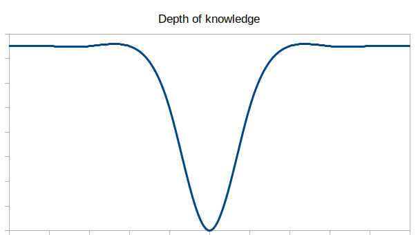 T Shaped Knowledge