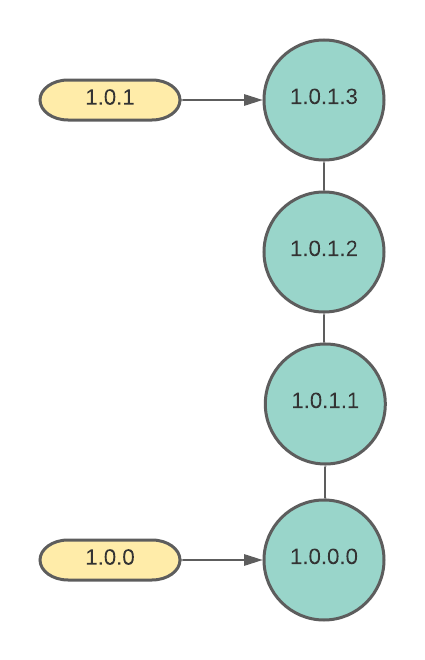 Automatic Versioning