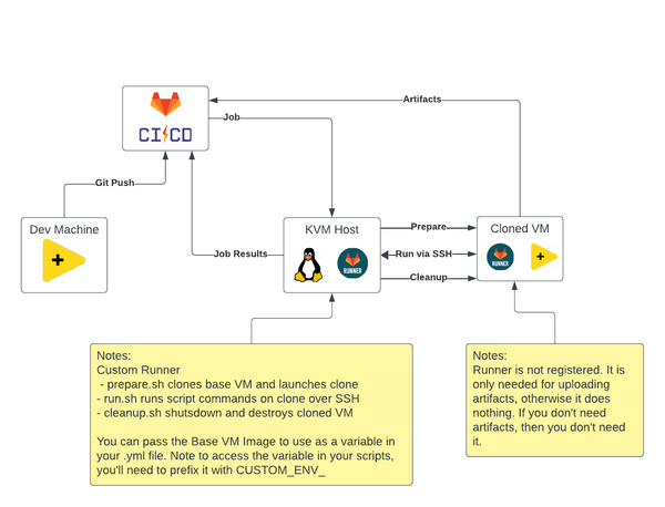 A block diagram showing a setup for using GitLab CI to spawn KVM VMs on demand.