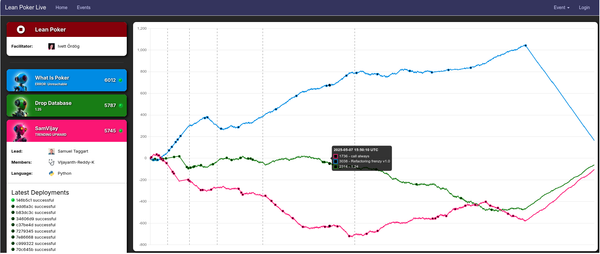 Shows a chart showing different teams and their relative results. Blue spent a lot of time winning, but declined at the end.