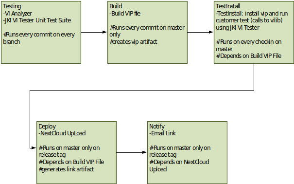 Continuous Integration and Unit Testing